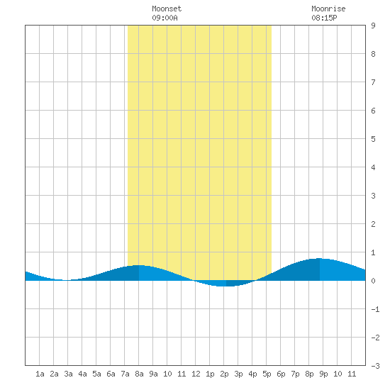 Mountain Point tide chart for Sunday, January 28, 2024