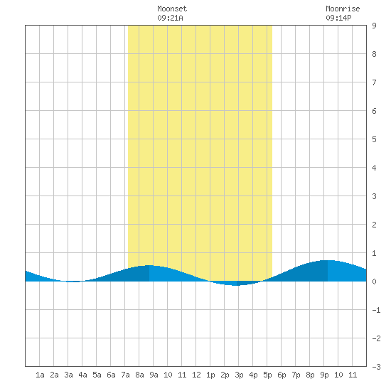 Mountain Point tide chart for Monday, January 29, 2024