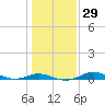 Mountain Point tide chart for Monday, January 29, 2024