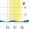 Mountain Point tide chart for Tuesday, January 2, 2024