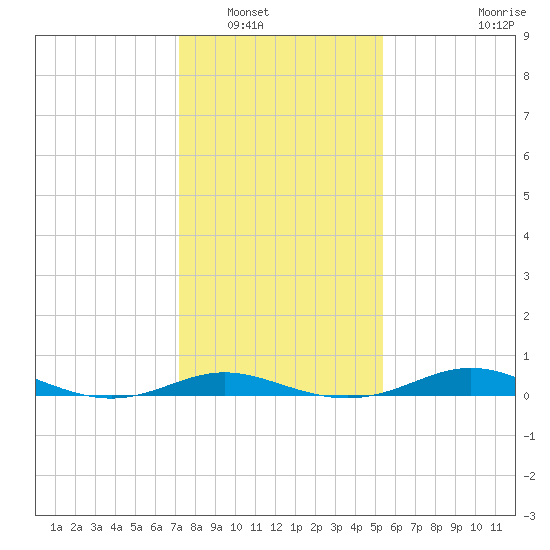 Mountain Point tide chart for Tuesday, January 30, 2024