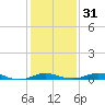 Mountain Point tide chart for Wednesday, January 31, 2024