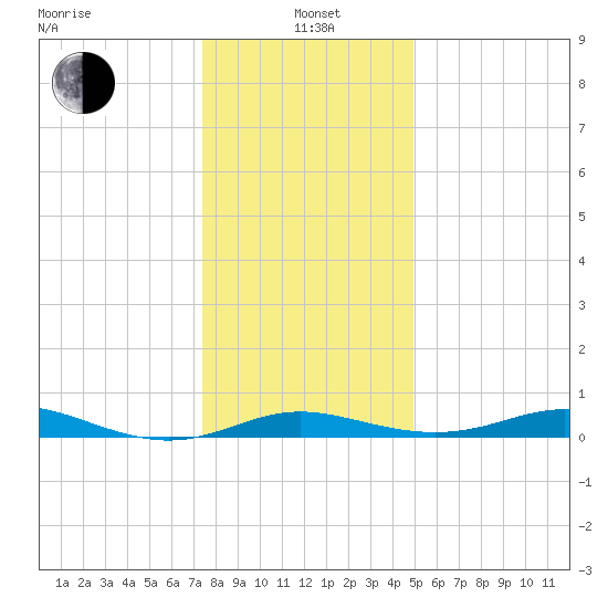 Mountain Point tide chart for Wednesday, January 3, 2024