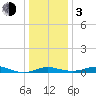 Mountain Point tide chart for Wednesday, January 3, 2024