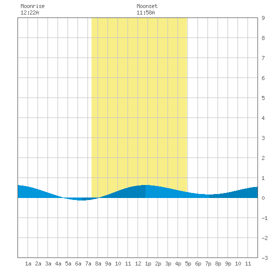 Mountain Point tide chart for Thursday, January 4, 2024