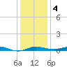 Mountain Point tide chart for Thursday, January 4, 2024