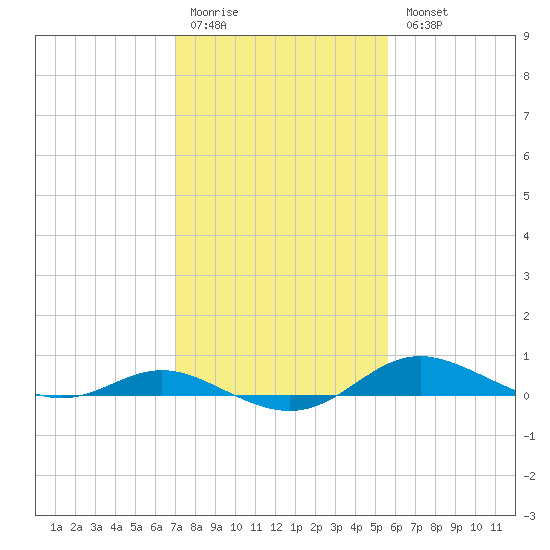 Mountain Point tide chart for Saturday, February 10, 2024