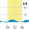 Mountain Point tide chart for Wednesday, February 14, 2024