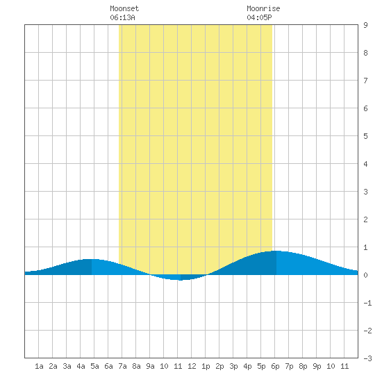 Mountain Point tide chart for Thursday, February 22, 2024
