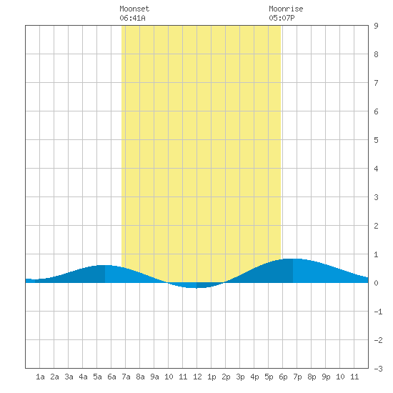 Mountain Point tide chart for Friday, February 23, 2024