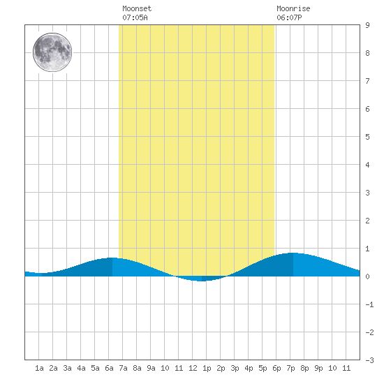 Mountain Point tide chart for Saturday, February 24, 2024