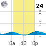 Mountain Point tide chart for Saturday, February 24, 2024