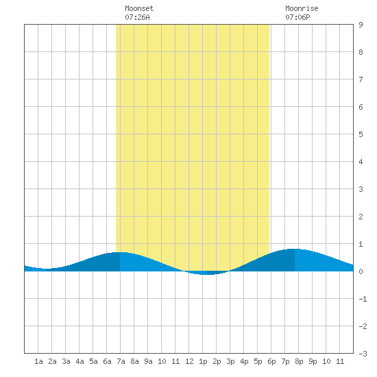 Mountain Point tide chart for Sunday, February 25, 2024
