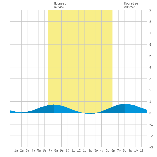 Mountain Point tide chart for Monday, February 26, 2024