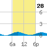 Mountain Point tide chart for Wednesday, February 28, 2024