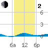 Mountain Point tide chart for Friday, February 2, 2024
