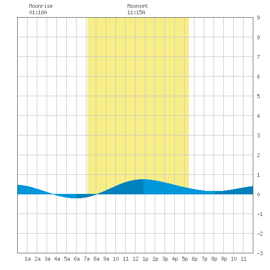 Mountain Point tide chart for Saturday, February 3, 2024