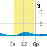 Mountain Point tide chart for Saturday, February 3, 2024