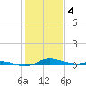 Mountain Point tide chart for Sunday, February 4, 2024