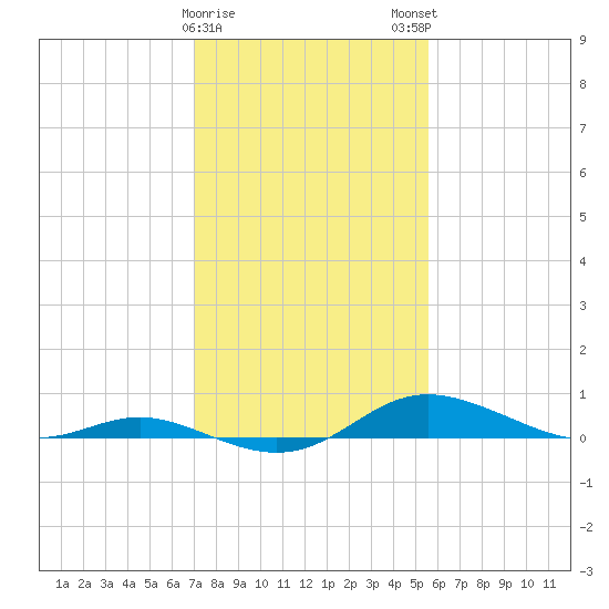 Mountain Point tide chart for Thursday, February 8, 2024