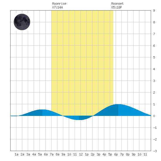 Mountain Point tide chart for Friday, February 9, 2024