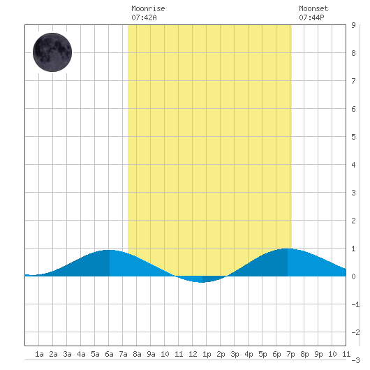 Mountain Point tide chart for Sunday, March 10, 2024