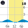 Mountain Point tide chart for Sunday, March 10, 2024