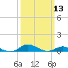 Mountain Point tide chart for Wednesday, March 13, 2024