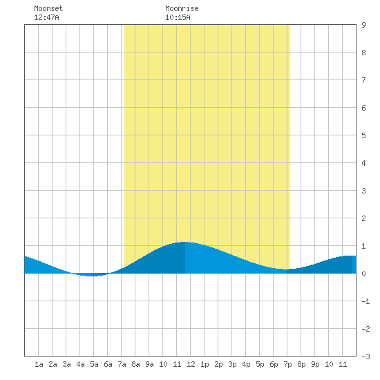 Mountain Point tide chart for Friday, March 15, 2024