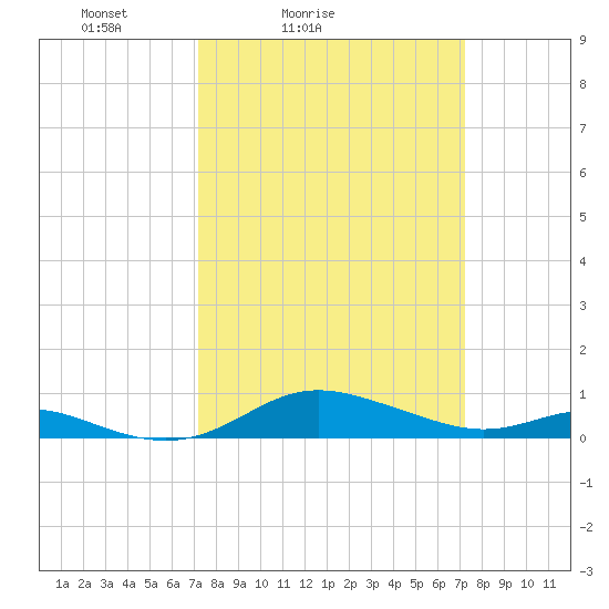 Mountain Point tide chart for Saturday, March 16, 2024