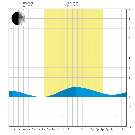 Mountain Point tide chart for Sunday, March 17, 2024