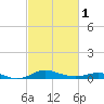 Mountain Point tide chart for Friday, March 1, 2024