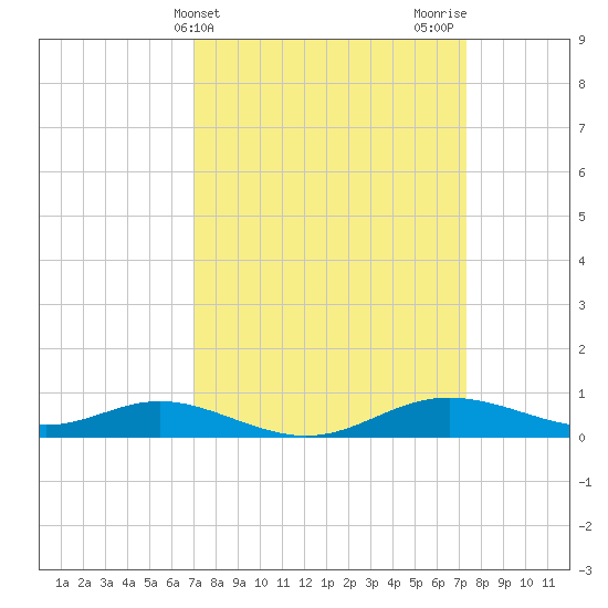 Mountain Point tide chart for Friday, March 22, 2024
