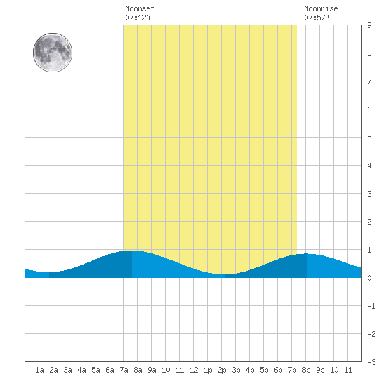 Mountain Point tide chart for Monday, March 25, 2024