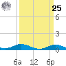 Mountain Point tide chart for Monday, March 25, 2024
