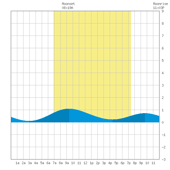 Mountain Point tide chart for Thursday, March 28, 2024