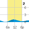Mountain Point tide chart for Saturday, March 2, 2024