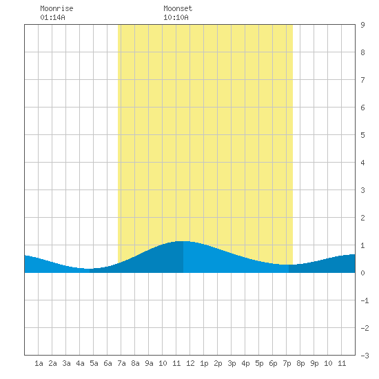 Mountain Point tide chart for Sunday, March 31, 2024