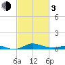 Mountain Point tide chart for Sunday, March 3, 2024
