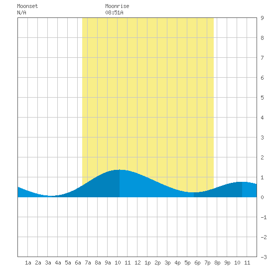 Mountain Point tide chart for Friday, April 12, 2024