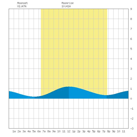 Mountain Point tide chart for Sunday, April 14, 2024