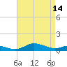 Mountain Point tide chart for Sunday, April 14, 2024