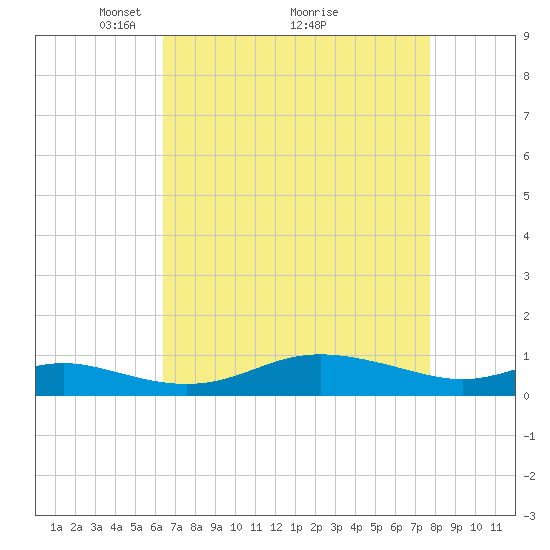 Mountain Point tide chart for Tuesday, April 16, 2024