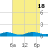 Mountain Point tide chart for Thursday, April 18, 2024