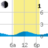 Mountain Point tide chart for Monday, April 1, 2024