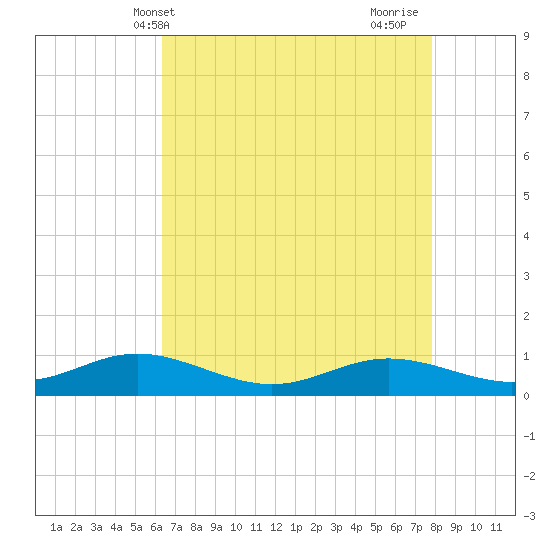 Mountain Point tide chart for Saturday, April 20, 2024