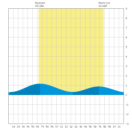 Mountain Point tide chart for Monday, April 22, 2024