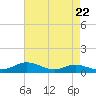 Mountain Point tide chart for Monday, April 22, 2024