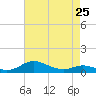 Mountain Point tide chart for Thursday, April 25, 2024