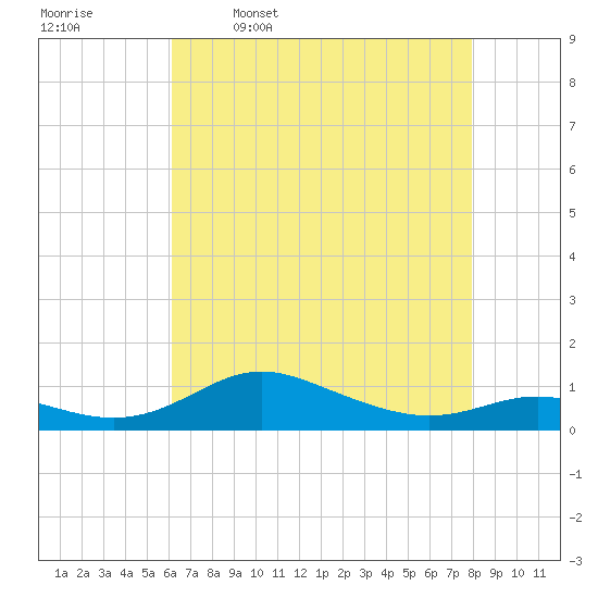 Mountain Point tide chart for Sunday, April 28, 2024